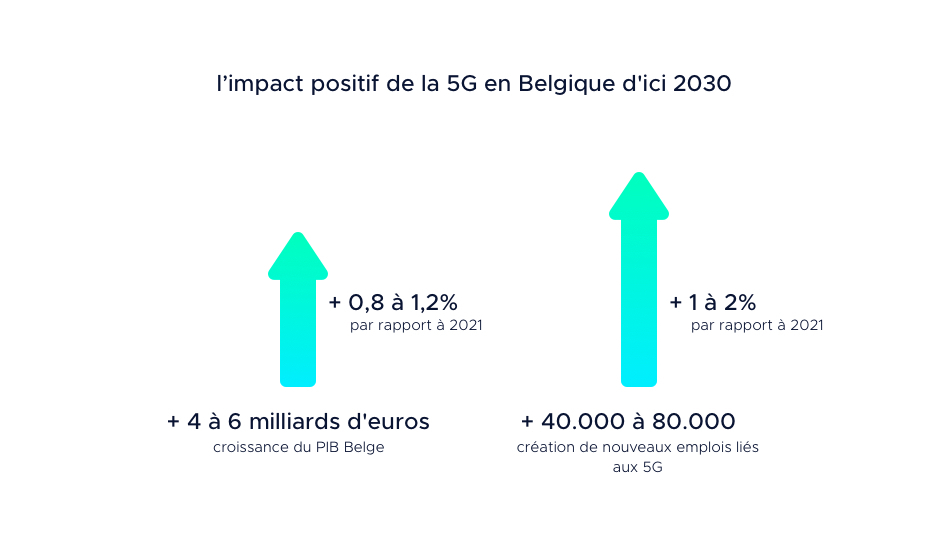 Positiven wirtschaftliche Auswirkungen von 5G